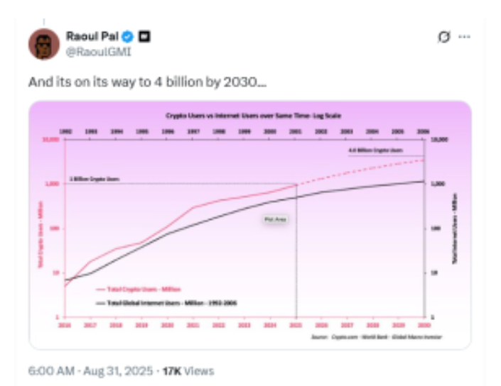 到2030年，全球加密采用率可能达到40亿美元，市值100万亿美元
