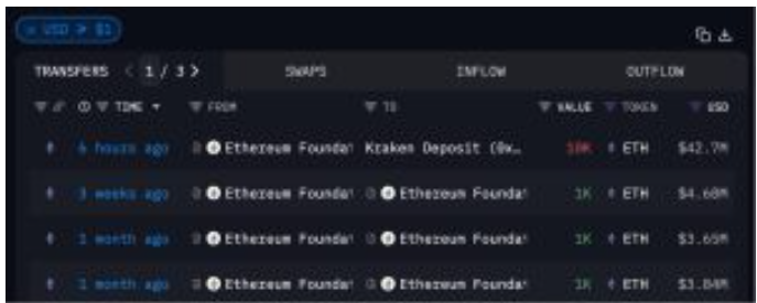 以太坊基金会抛售4300万美元，以太坊价格下跌，押注队列达到2023年的水平