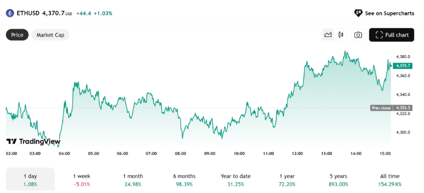 与比特币相比，以太货币的价格受到非链市场的影响更大