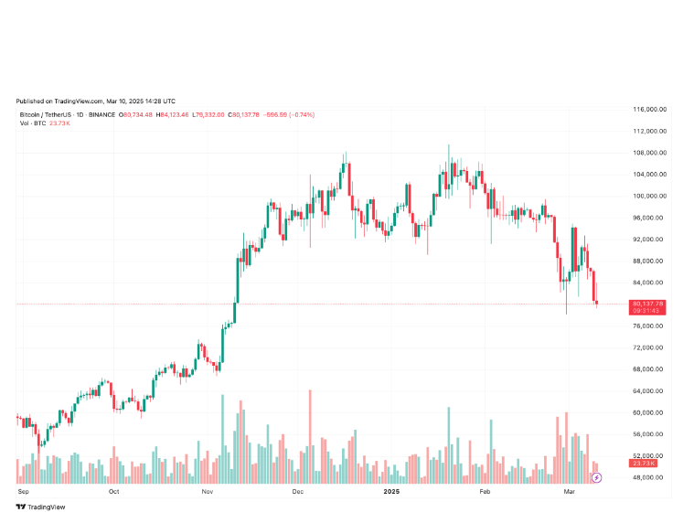 比特币跌破200日移动均线，下行趋势会继续吗？