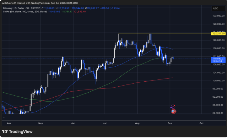 比特币市场基础转为中性看跌，因流量保持疲软