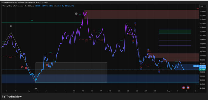 从交易所的UNI撤资表明在可能逆转之前积累