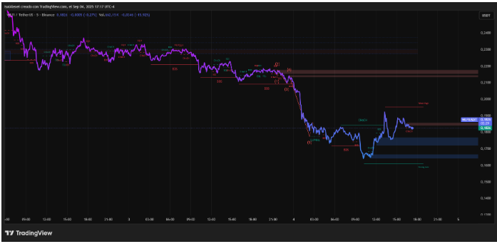 WLFI股价下跌百分之十四，因交易所上市交易量翻倍