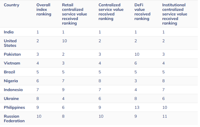 巴西在加密货币采用方面领先于拉丁美洲