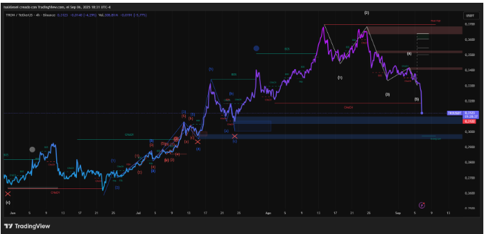 波场TRON跌至0333美元以下