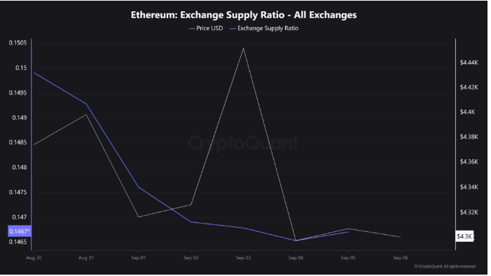 以太坊稳定币达到1500亿美元：这是5000美元ETH的信号吗？