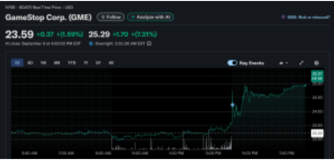 GameStop 528亿美元押注比特币提升营收，第二季度亏损收窄