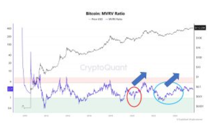 通胀数据降温将比特币推至114万美元，提振看涨势头