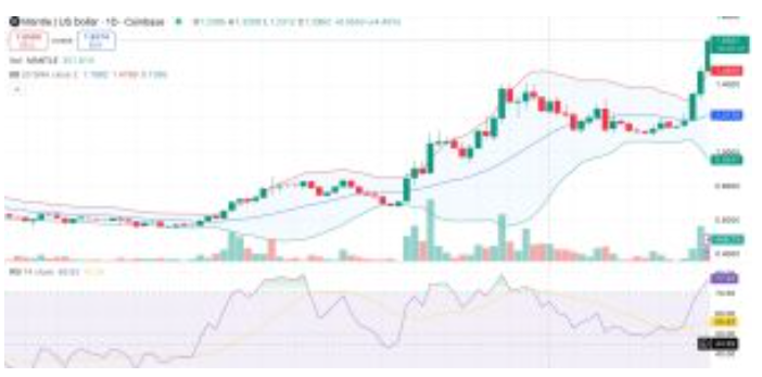 Mantle迎来新的ATH Bybit交易对交易员意味着什么