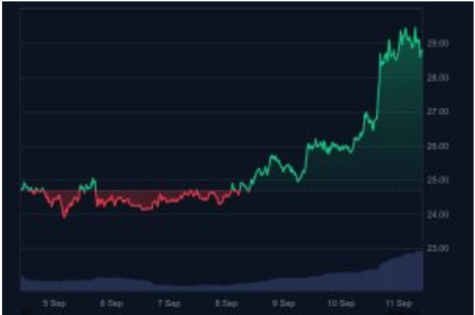 AVAX融资公司获得10亿美元支持