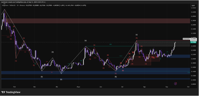 狗狗币暴涨，CleanCore加速收购，今天国库价值超过133亿美元