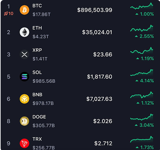 瑞波币涨23美元，狗狗币涨2美元，索拉纳涨1800美元？分析师公布2026年预测