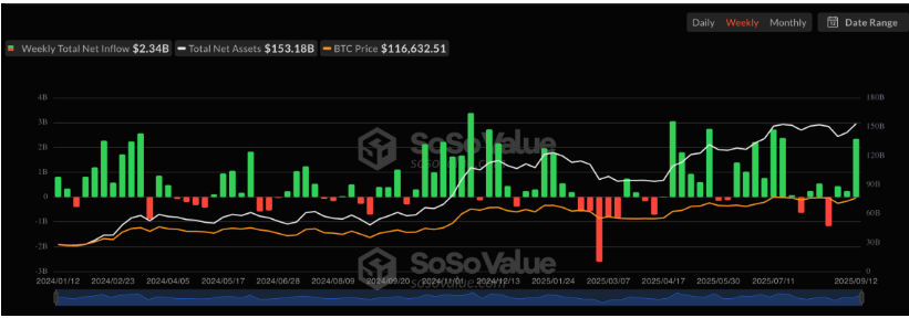 美国比特币etf每周流入超过20亿美元——投资者兴趣再起？