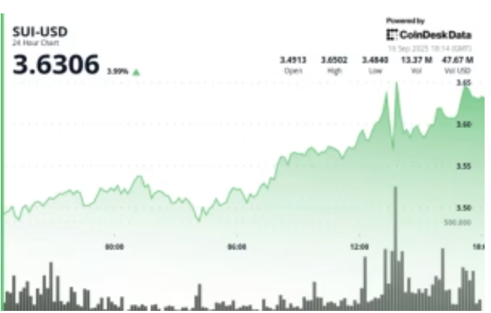 Sui Token在b谷歌的AI支付网络中获得一席之地后反弹