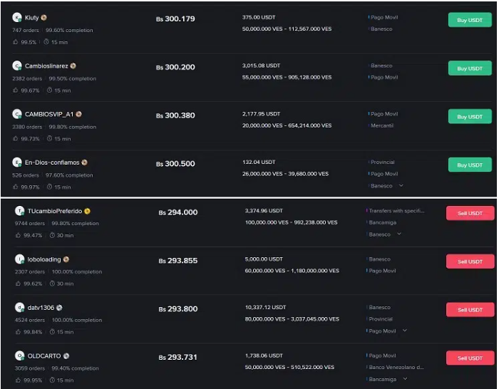 委内瑞拉P2P市场在政府外汇管制下获得了巨大的交易量