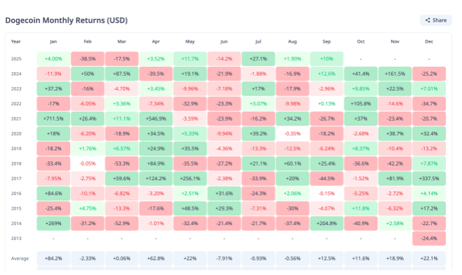 在绿色月度收盘后，10月份狗狗币价格的预期是什么
