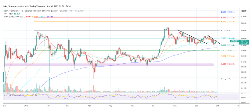 彭博专家称，现货瑞波币和狗狗币ETF获批几率达到100
