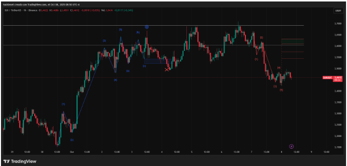 SUI价格测试335 340美元支撑位
