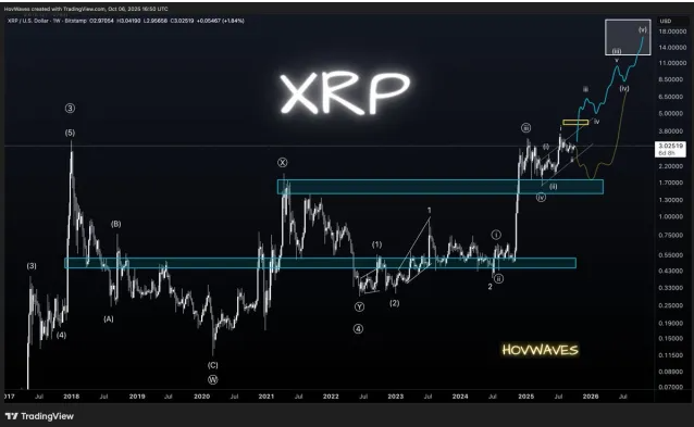 一旦3波中的第3波完成，XRP价格将传送到69美元