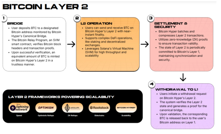 Square的零费用比特币支付计划为$HYPER scale $BTC