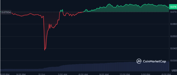 加密货币以巨大收益对抗市场恐惧