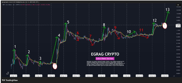 瑞波币：分析师预测平仓后反弹，10月模式重复