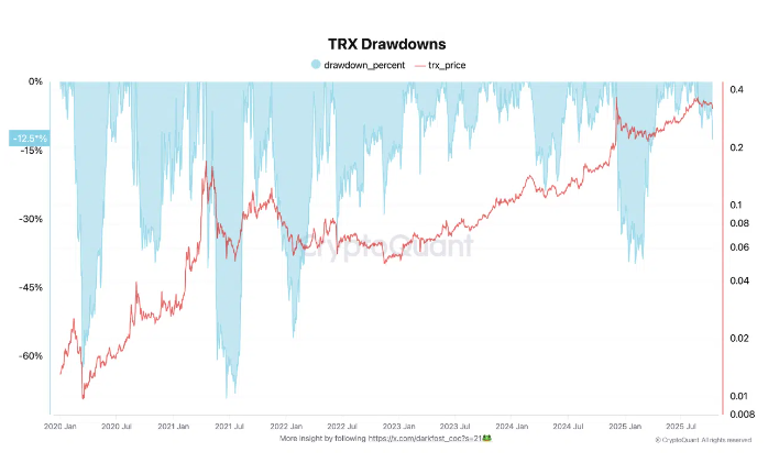 TRX在历史性抛售中以创纪录的稳定战胜了市场动荡