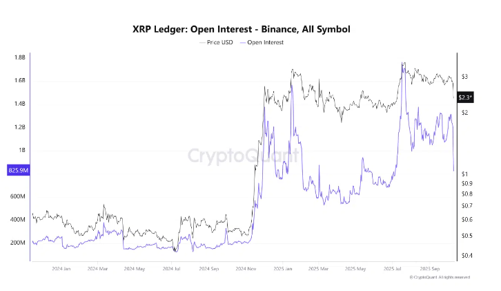 Ripple的原生代币XRP刚刚经历了2025年最剧烈的衍生品市场重置之一。