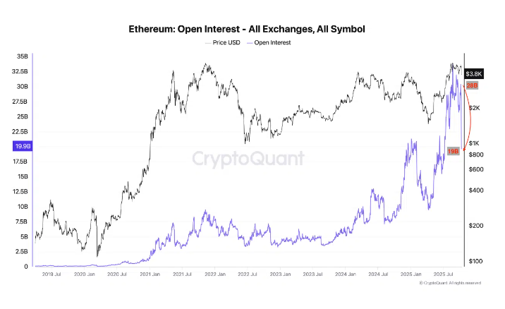 关税冲击后市场重置，以太坊面临创纪录的90亿美元未平仓清算