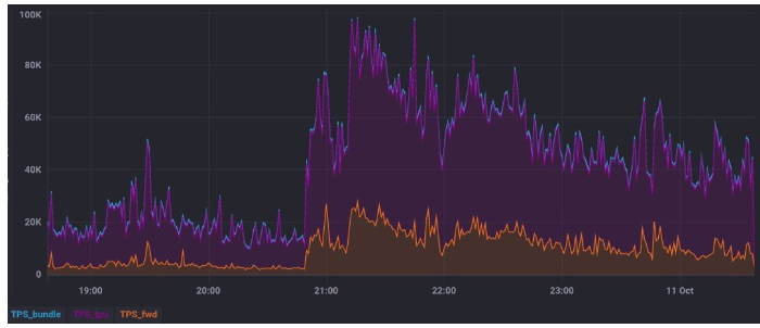 索拉纳在大规模清算事件中达到创纪录的10万TPS，网络保持完全稳定