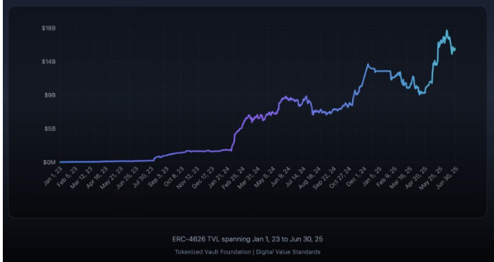 Superform强调150亿美元的TVL里程碑，金库标准重新定义了链上金融
