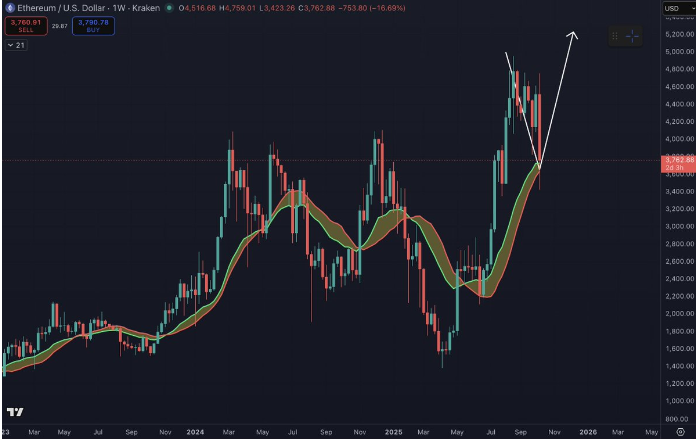 BitMine买入104亿美元以太坊，分析师预测以太坊将出现历史性反弹