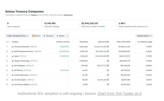 随着Umbra和Arcium树立新标准，索拉纳的势头越来越大