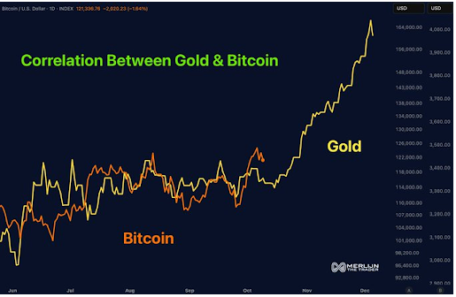随着时间的推移，黄金反弹是如何反映比特币的势头的