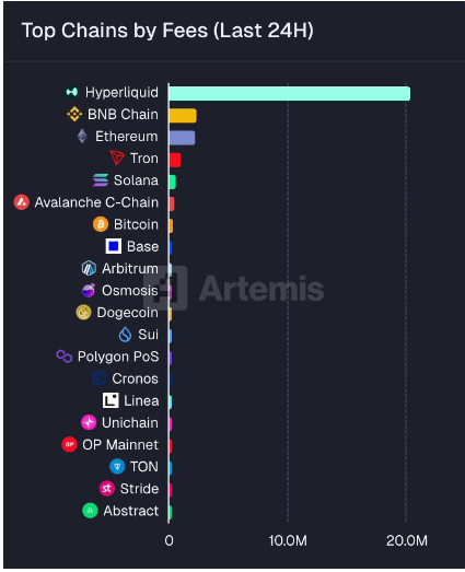 Hyperliquid超过以太坊和BNB Chain，每日产生2000万美元的费用
