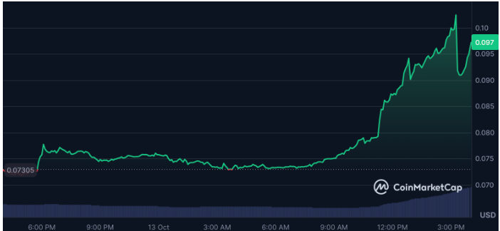 当今三大趋势加密货币：BNB认证服务、Bittensor和Humanity协议引领市场复苏
