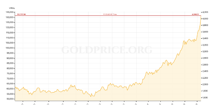 黄金触及4090美元上方的历史新高，避险需求大增