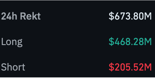 BNB跌至1200美元以下，交易员准备重新测试1000美元