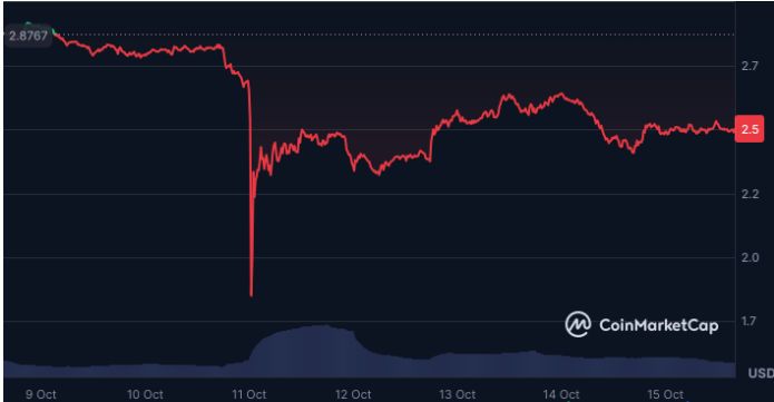 瑞波币：分析师预测大规模反弹，但警告交易员不要恐慌性抛售