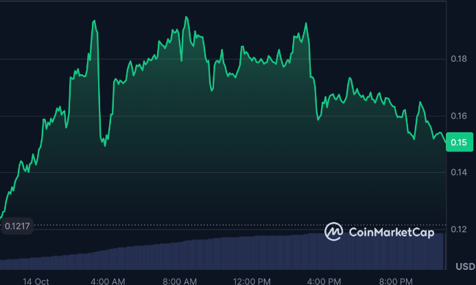 顶级加密货币推动者：人性协议引领激增，交易所上市带来新的动力