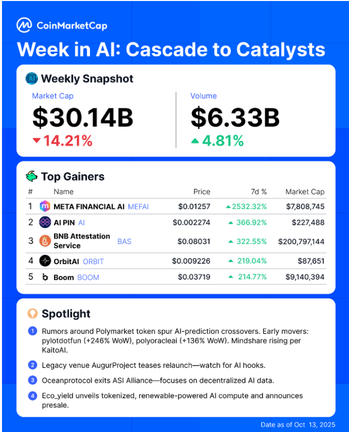 人工智能市场出现新催化剂：元金融人工智能领涨周