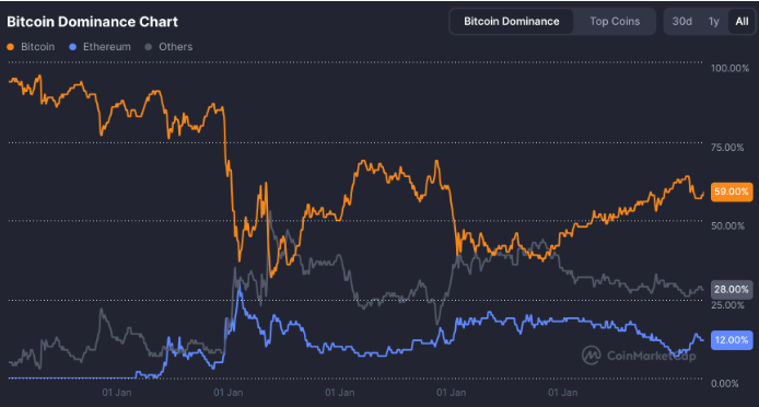 加密货币市值降至35万亿美元，恐惧指数触及28点，ETF资金外流加剧