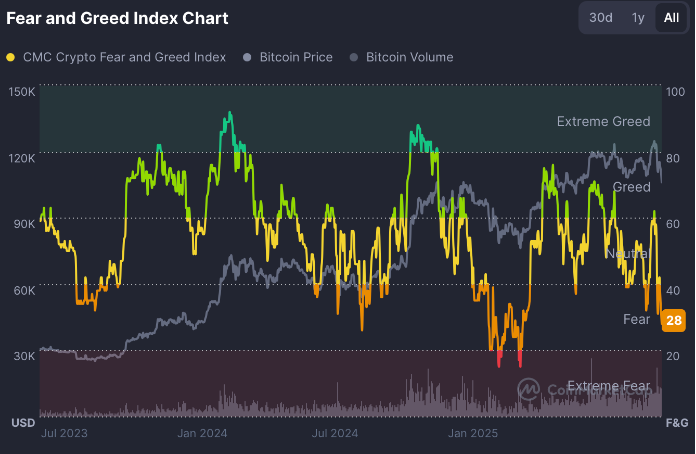 比特币跌至105万美元，ETF资金外流和宏观压力引发抛售
