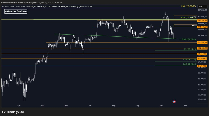 比特币处于边缘：106万美元的支撑可能决定下一个大动作