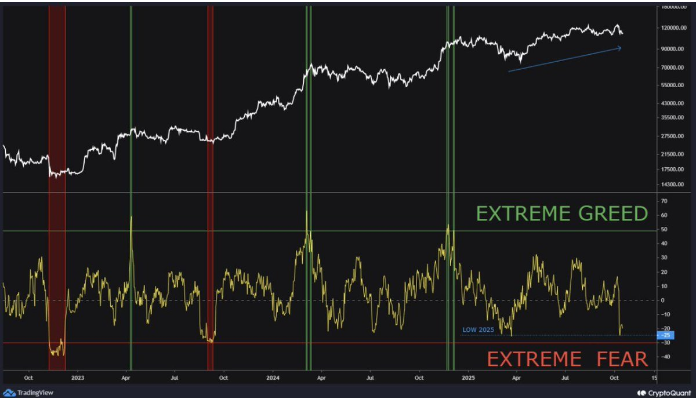 比特币持仓量跌至2025年低点，“极度恐惧”表明抛售枯竭