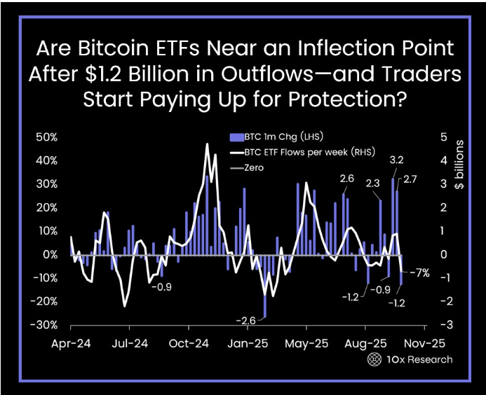 10x Research称，比特币ETF资金流出达12亿美元，因交易员对冲波动性