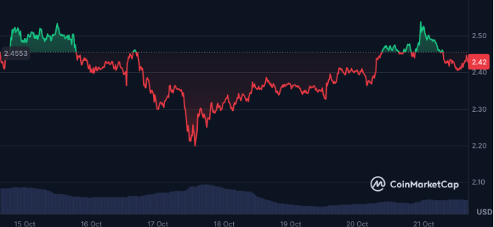 瑞波币反弹至240美元上方，大众投降，迎接沃尔玛大胆的加密扩张