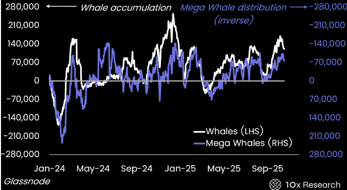 随着供应过剩的消退，比特币在11万美元附近的大规模盘整可能很快就会结束