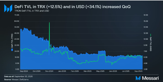 波场TRON的DeFi复兴：12亿美元收入和创纪录的62亿美元TVL第三季度爆炸式增长