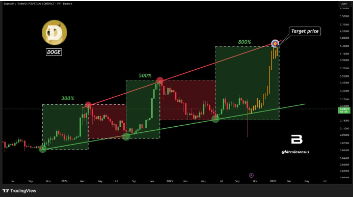 狗狗币以1美元为目标，狗狗币的看涨结构再次加强